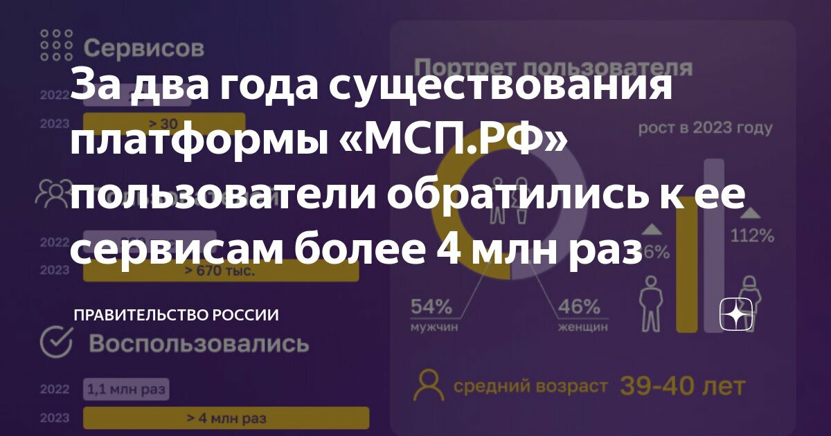 За два года существования цифровой платформы МСП.РФ пользователи более 4 миллионов раз задействовали предлагаемые сервисы и продукты
